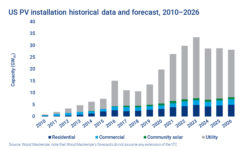 Chart shows US PV installation historical data and forecast, 2010–2026