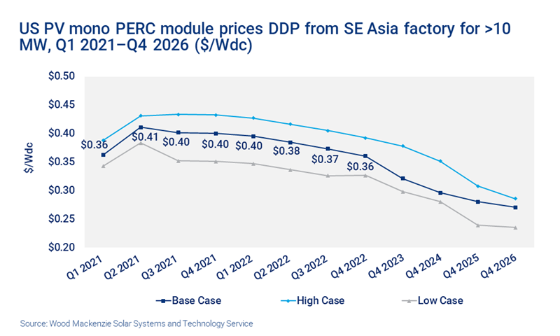 Chart shows US PV mono PERC module prices DDP from SE Asia factory for >10 MW, Q1 2021–Q4 2026 ($/Wdc)