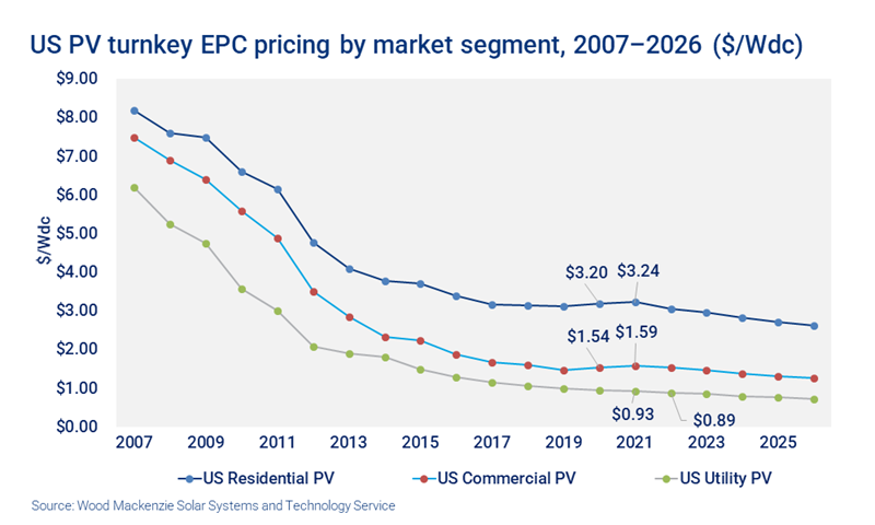 Chart shows US PV turnkey EPC pricing by market segment, 2007–2026 ($/Wdc)