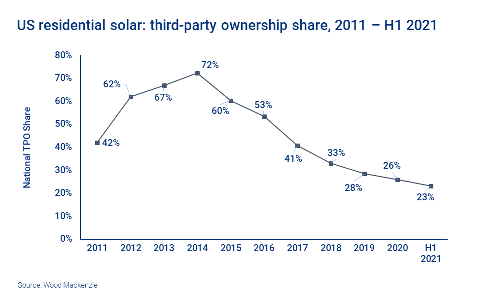 Chart shows US residential solar: third-party ownership share, 2011 – H1 2021