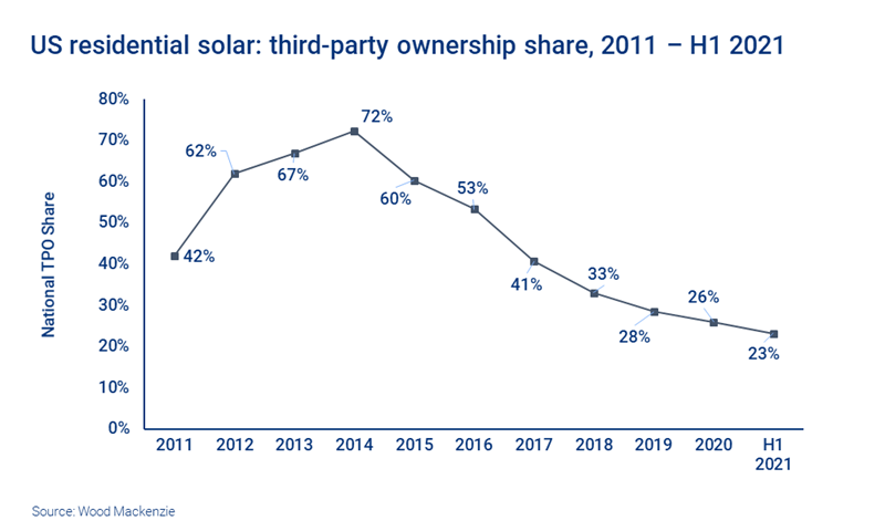 Chart shows US residential solar: third-party ownership share, 2011 – H1 2021