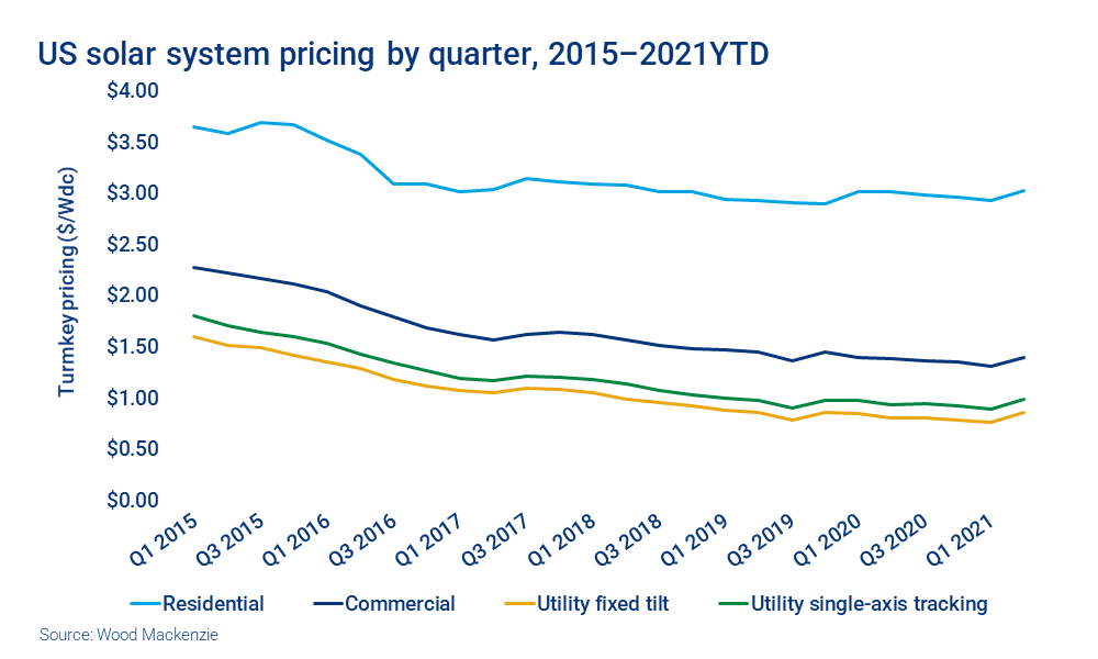 Chart shows US solar system pricing by quarter, 2015–2021YTD