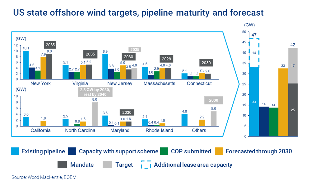 Chart shows state offshore wind targets, pipeline maturity and forecast. More tender announcements are needed in some states to meet Biden’s 30 GW goal. 