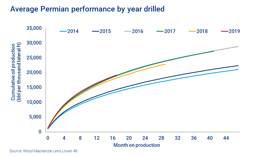 Chart shows cumulative production from wells drilled in the Permian