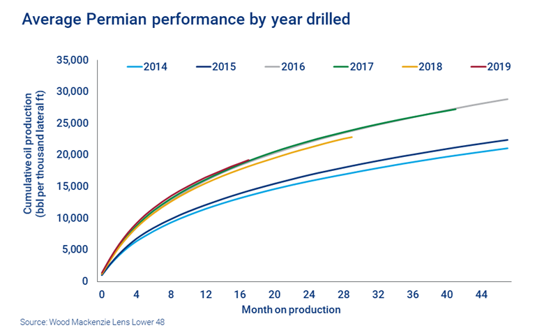 Chart shows cumulative production from wells drilled in the Permian