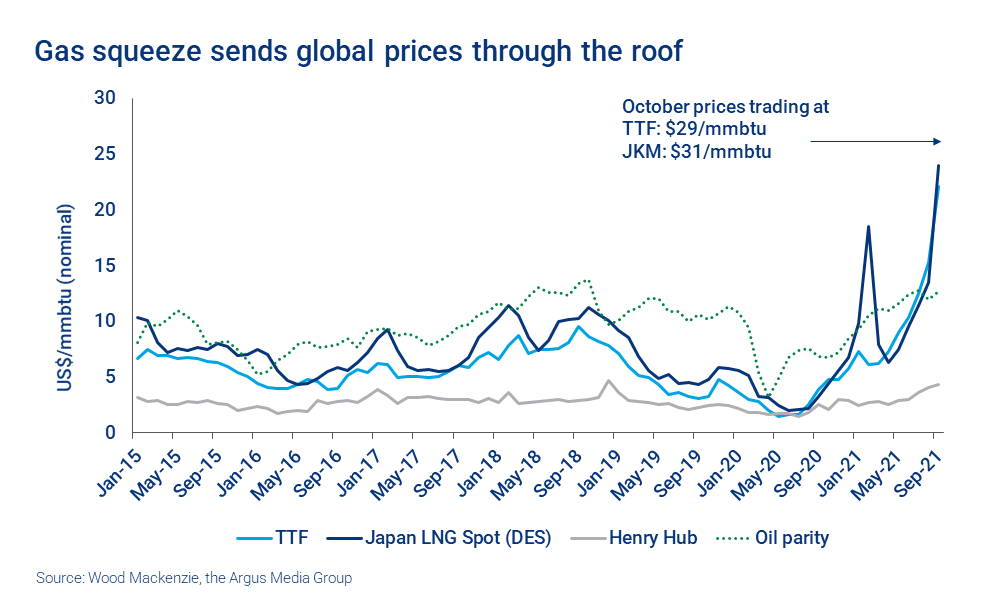 Chart shows how the gas squeeze is sending global prices through the roof