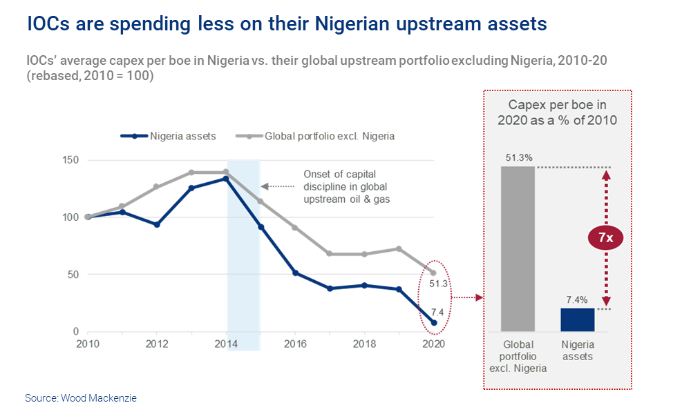 Chart shows IOCs are spending less on their Nigerian upstream assets