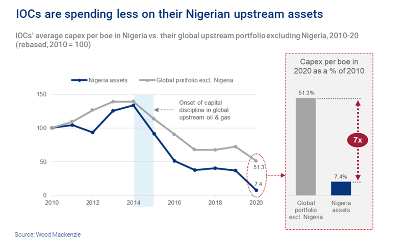 Chart shows IOCs are spending less on their Nigerian upstream assets