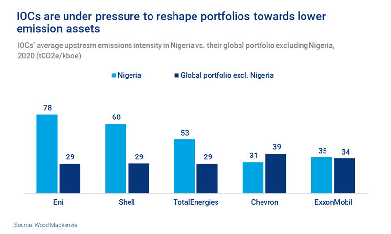Chart shows IOCs’ average upstream emissions intensity in Nigeria