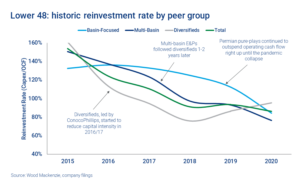 Chart shows Lower 48 historic reinvestment rate by peer group
