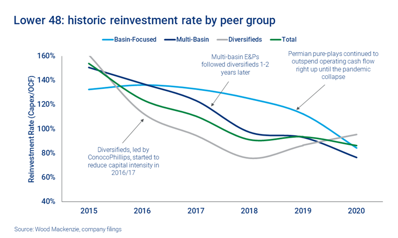 Chart shows Lower 48 historic reinvestment rate by peer group