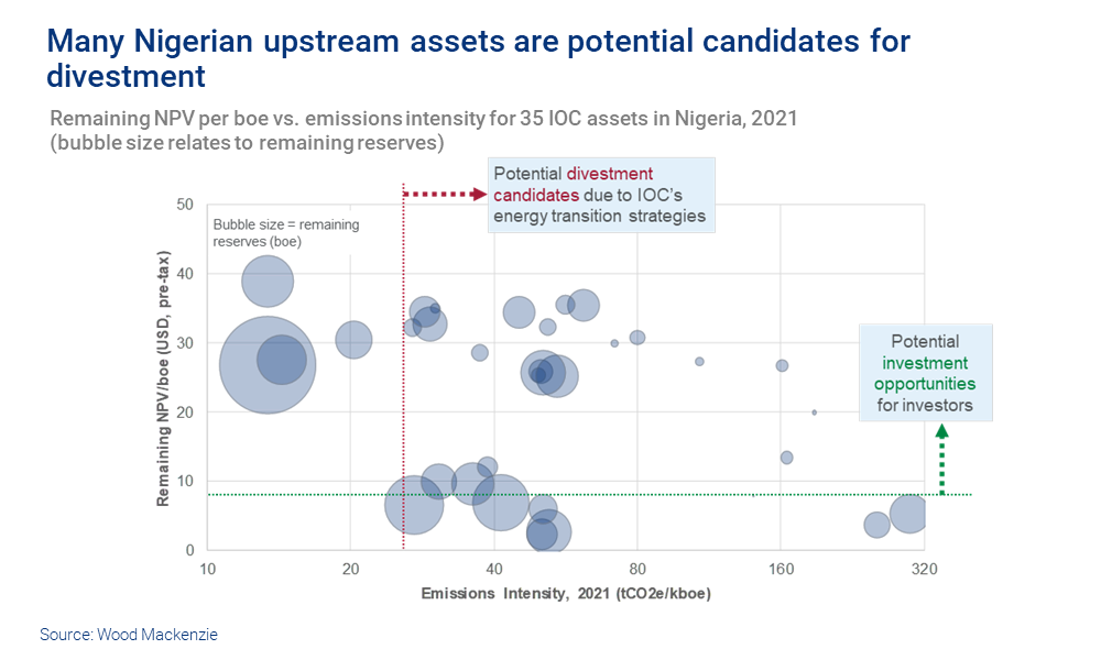 Chart shows Remaining NPV per boe vs. emissions intensity for 35 IOC assets in Nigeria, 2021. Many Nigerian upstream assets are potential candidates for divestment. 