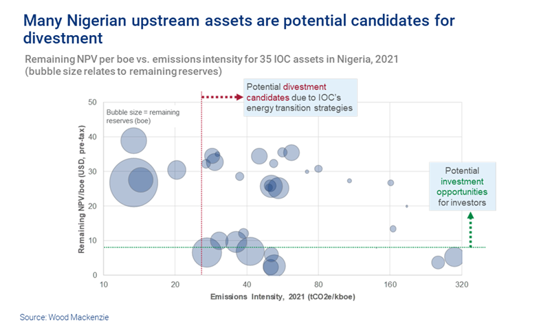 Chart shows Remaining NPV per boe vs. emissions intensity for 35 IOC assets in Nigeria, 2021. Many Nigerian upstream assets are potential candidates for divestment.