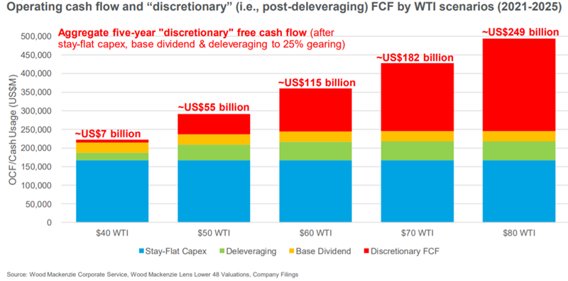 Chart shows operating cash flow and "discretionary" (i.e., post-deleveraging) FCF by WTI scenarios (2021-2025)
