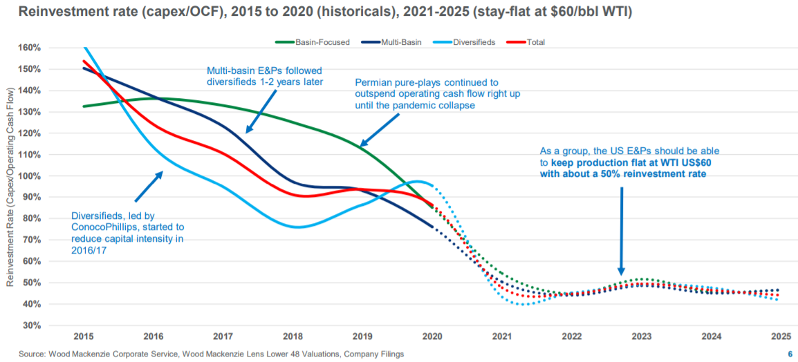 Chart shows reinvestment rate (capex/OCF), 2015 to 2020 (historicals), 2021-2025 (stay-flat at $60/bbl WTI)