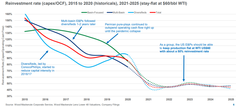 Chart shows reinvestment rate (capex/OCF), 2015 to 2020 (historicals), 2021-2025 (stay-flat at $60/bbl WTI)