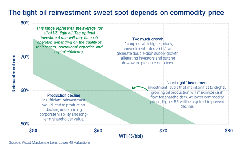 Chart shows how the tight oil reinvestment sweet spot depends on commodity price
