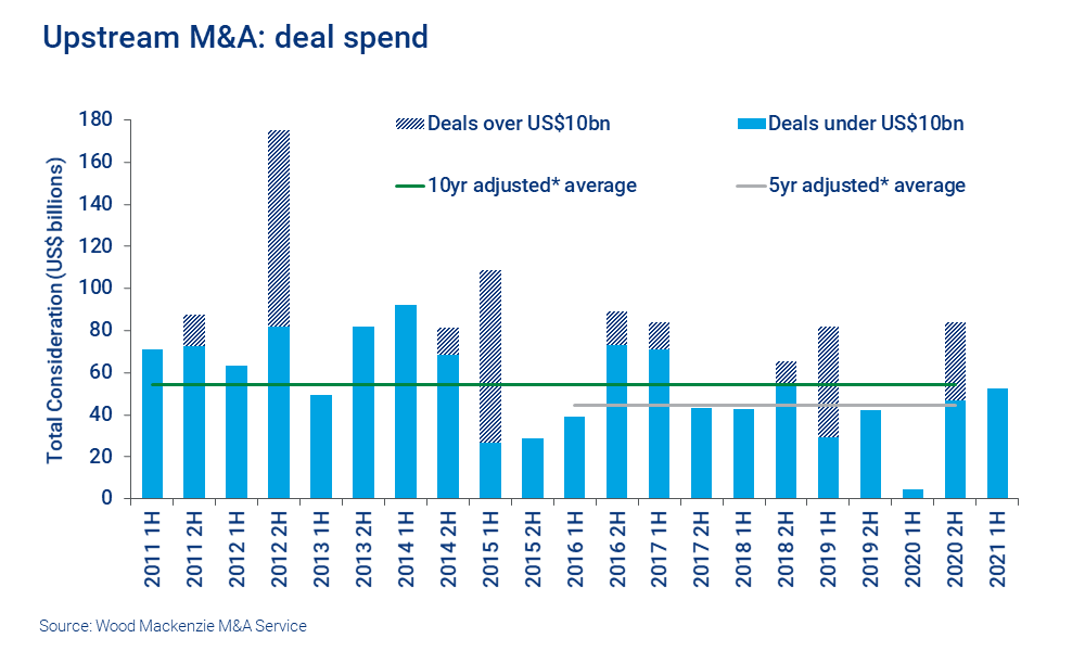 Chart shows upstream M&A activity pick up pace in the first half of 2021