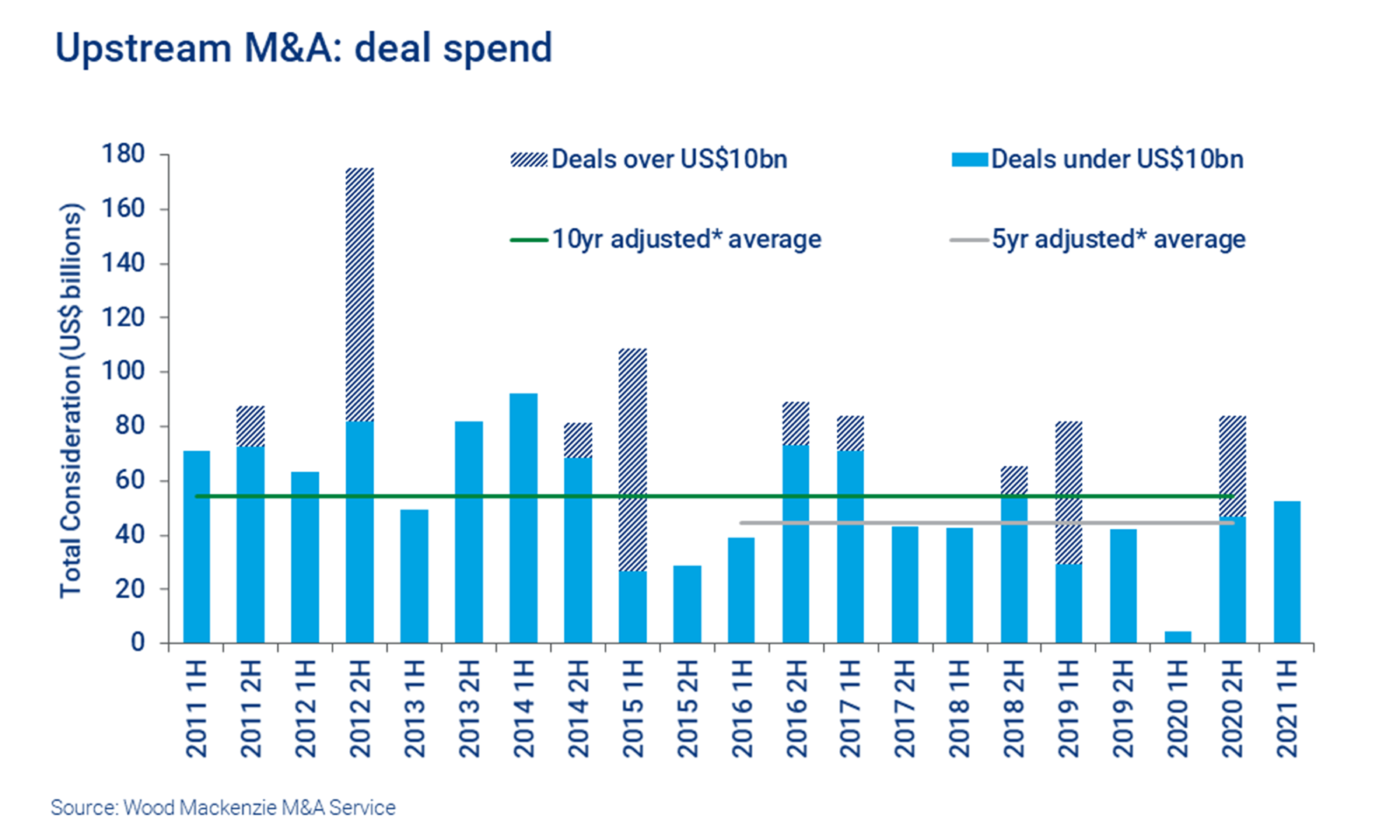 Chart shows upstream M&A activity pick up pace in the first half of 2021