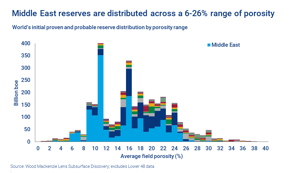 Chart shows Middle East reserves are distributed across a 6-26% range of porosity