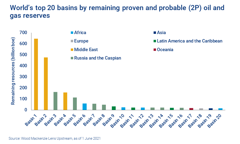 Chart shows World’s top 20 basins by remaining proven and probable (2P) oil and gas reserves