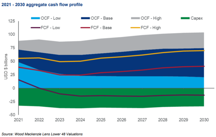 Chart shows 2021-2030 aggregate cash flow profile