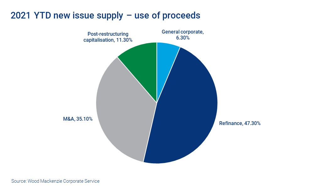 Chart shows 2021 year-to-date new issue supply - use of proceeds