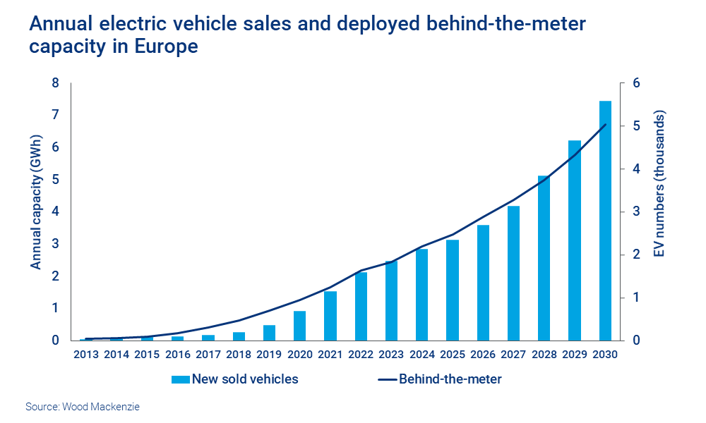 Europe’s Residential Energy Storage Market To Expand Nearly Tenfold