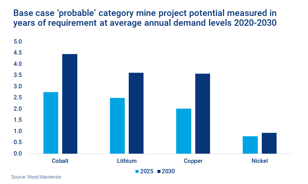 Chart shows base case probable category mine project potential for cobalt, lithium copper and nickel. 