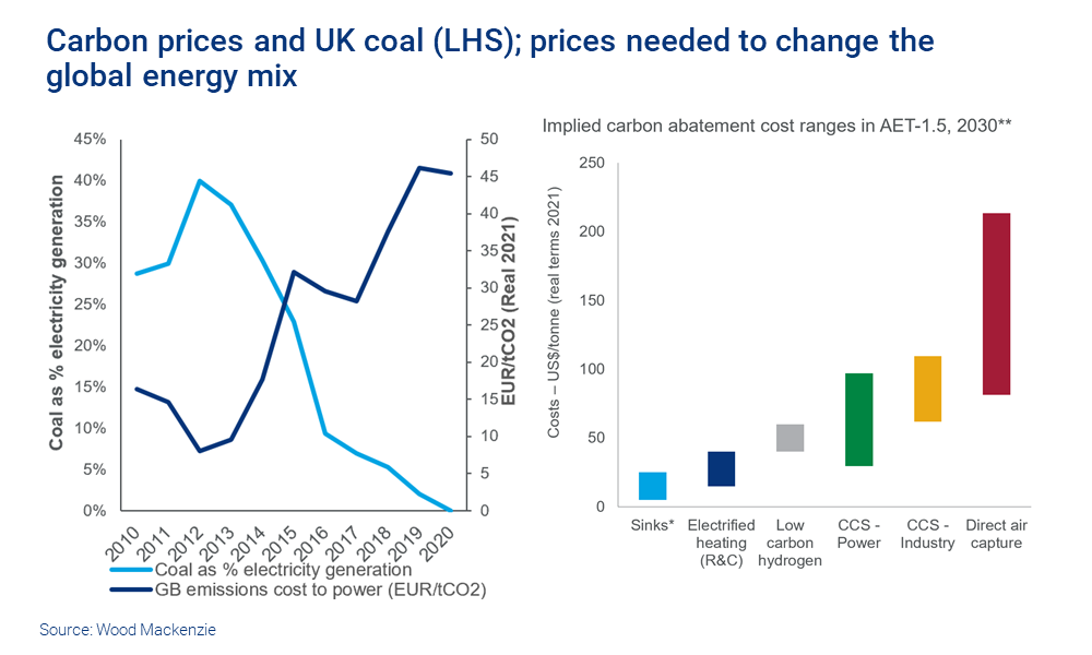 Carbon prices and UK coal; prices needed to change the global energy mix