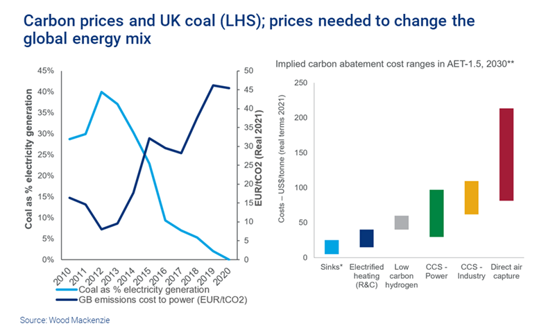 Carbon prices and UK coal; prices needed to change the global energy mix