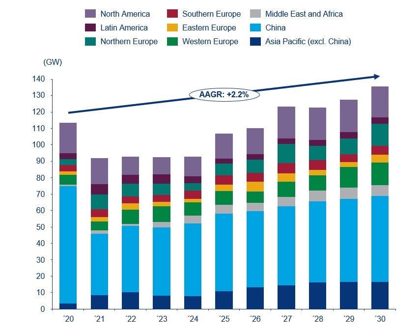 Chart shows installed wind power capacity will double by 2030 in all sub-regions except Western and Southern Europe
