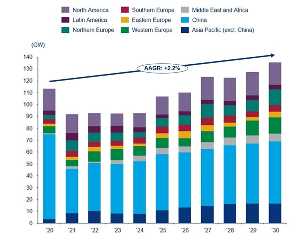 Chart shows installed wind power capacity will double by 2030 in all sub-regions except Western and Southern Europe