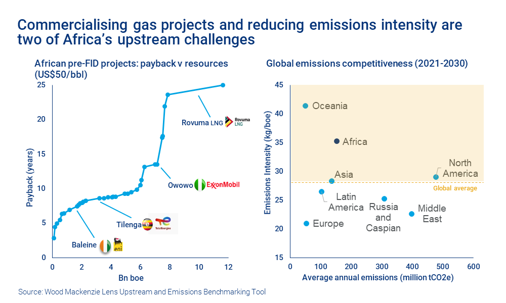 Chart shows commercialising gas projects and reducing emissions intensity are two of Africa’s upstream challenges
