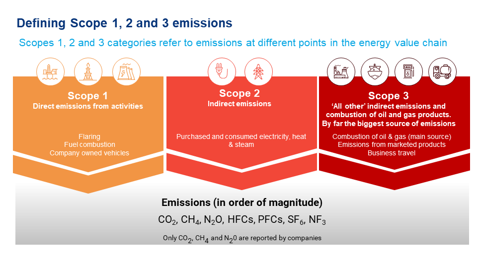 Scopes 1, 2 and 3 refer to emissions at different points in the energy value chain. Scope 3 is the biggest source of emissions 