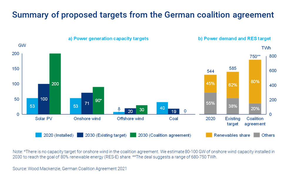 Graphic shows summary of proposed targets from the German coalition agreement