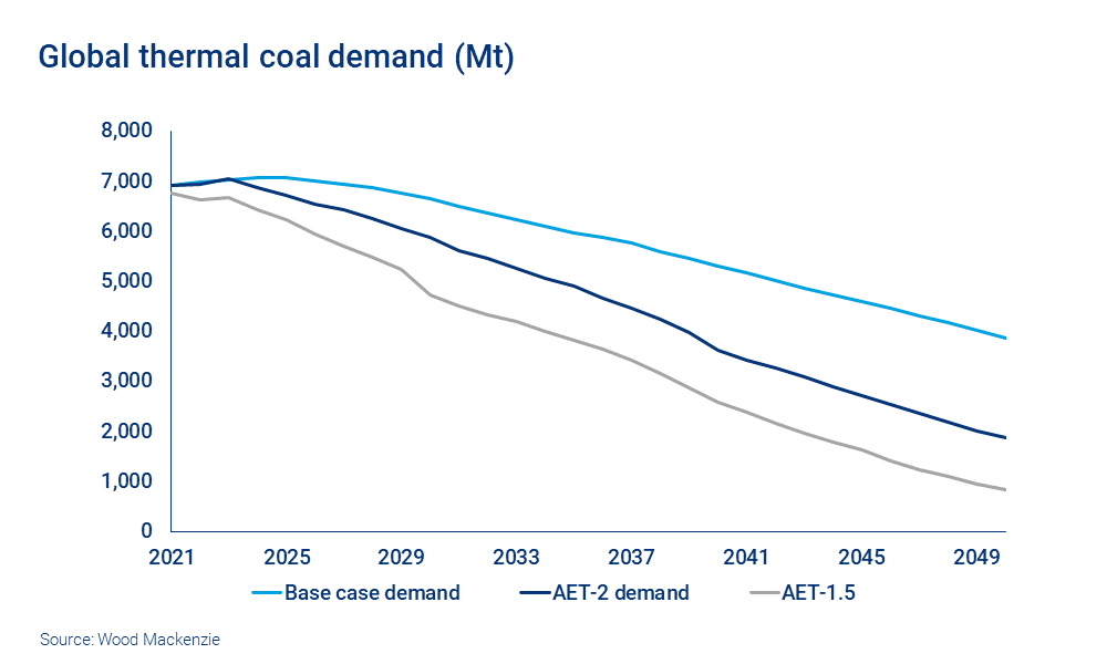 Chart shows global thermal coal demand (Mt)