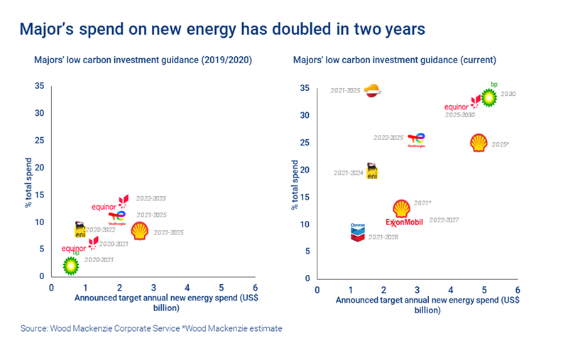 Chart shows Major’s spend on new energy has doubled in two years