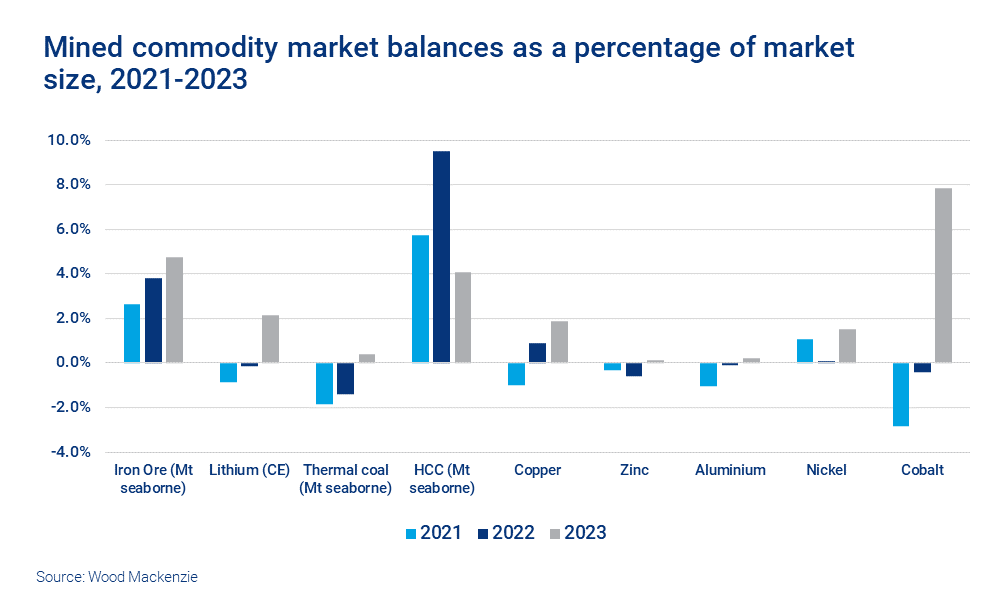 Chart shows mined commodity market balances as a percentage of market size, 2021-2023. 