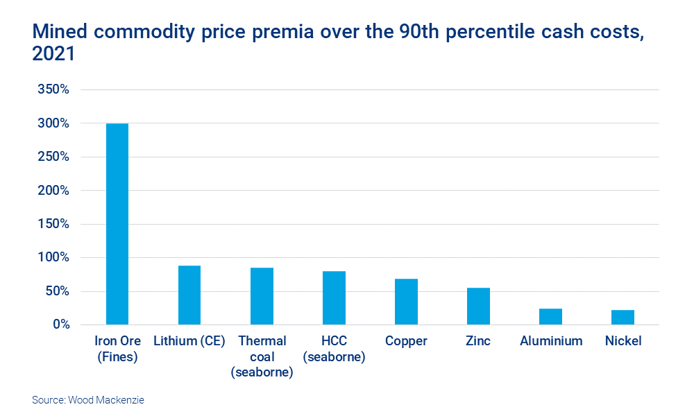 Chart shows mined commodity price premia over the 90th percentile cash costs, 2021