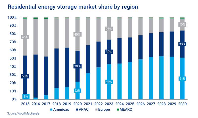 Chart shows residential energy storage market by region 