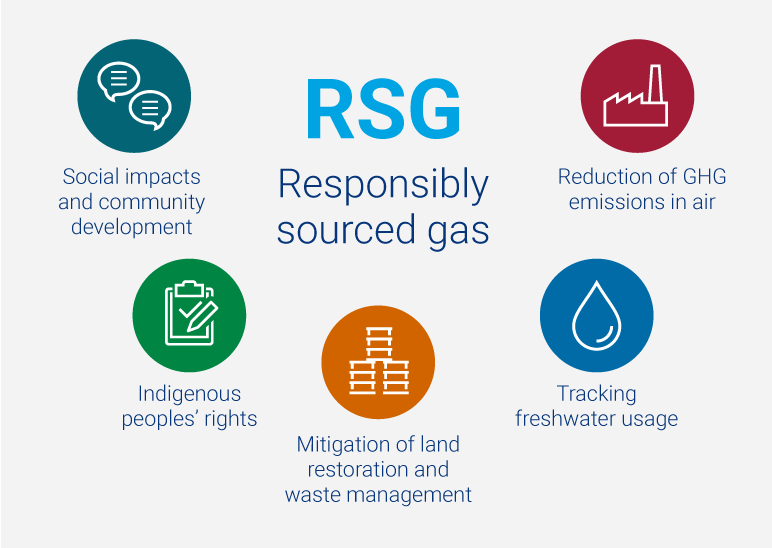 RSG is gaining traction as decarbonisation gains momentum