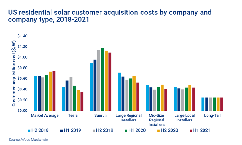 Chart shows US residential solar customer acquisition costs by company and company type, 2018 to 2021