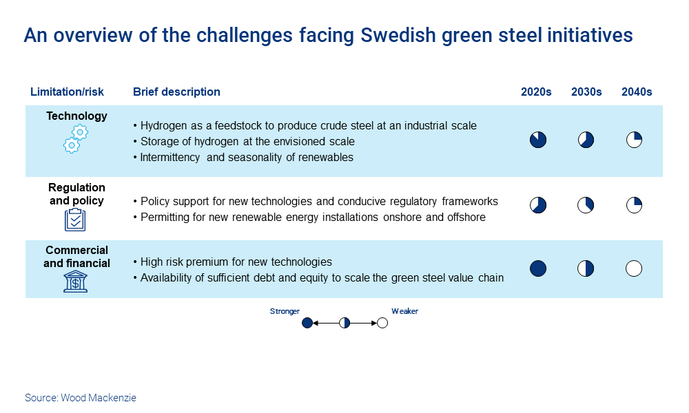 Chart shows an overview of the challenges facing Swedish green steel initiatives
