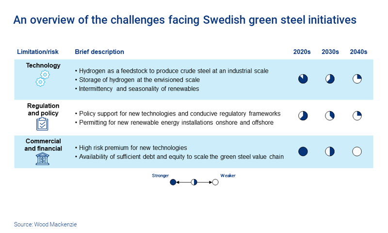 Green Steel Will Sweden Be The Trailblazer Wood Mackenzie