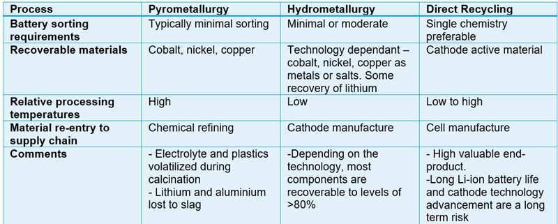 Chart shows an overview of the three current Li-ion battery recycling processes