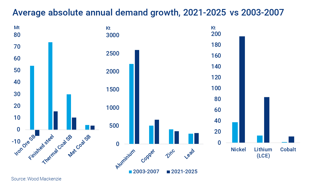 Chart shows average absolute annual demand growth, 2021-2025 vs 2003-2007 