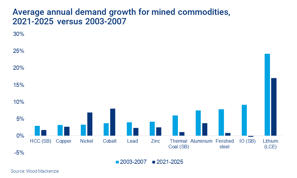 Chart shows average annual demand growth, 2021-2025 vs 2003-2007 