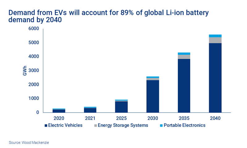 Chart shows demand from EVs will account for 89% of global Li-ion battery demand by 2040 