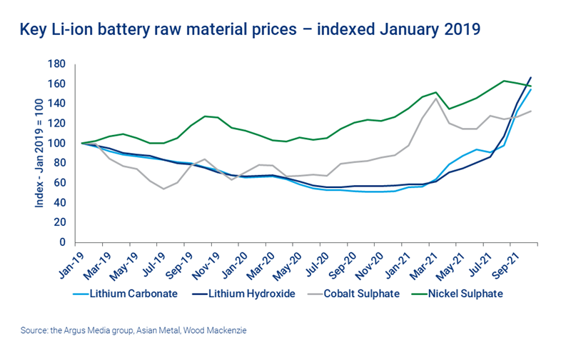 Chart shows key Li-ion battery raw material prices – indexed January 2019
